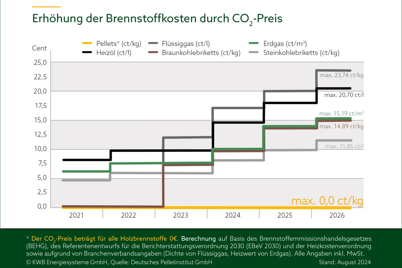 Grafik Brennstoffkosten | © KWB Grafik Erhoehung der Brennstoffkosten durch CO2-Preis